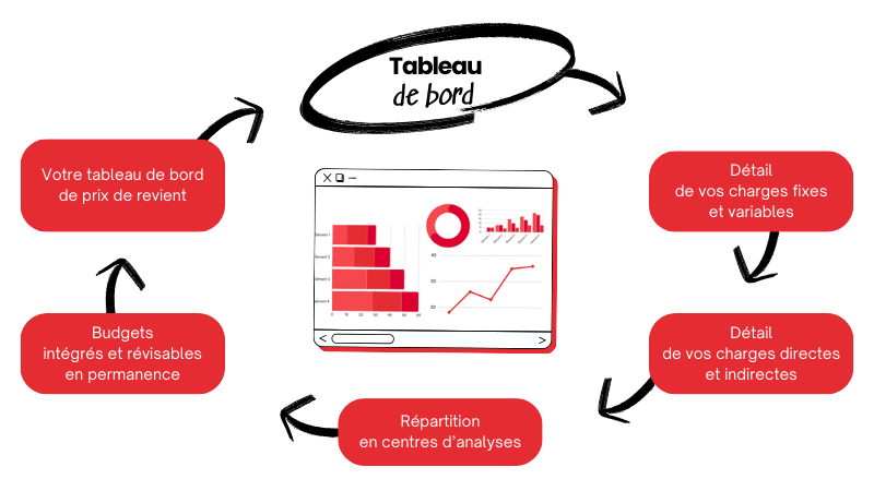 Tableau de bord sur le service contrôle de gestion